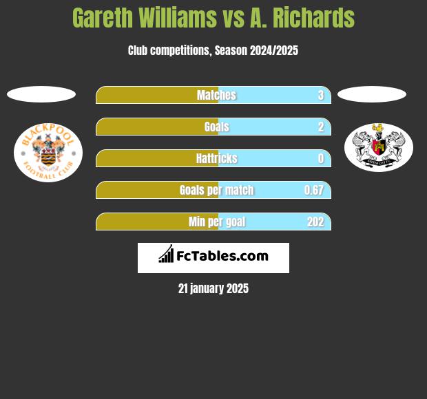 Gareth Williams vs A. Richards h2h player stats