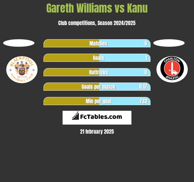 Gareth Williams vs Kanu h2h player stats