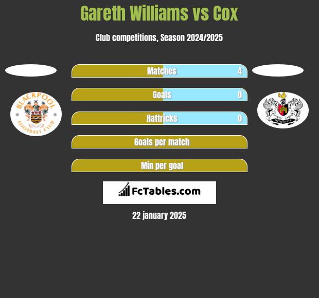 Gareth Williams vs Cox h2h player stats