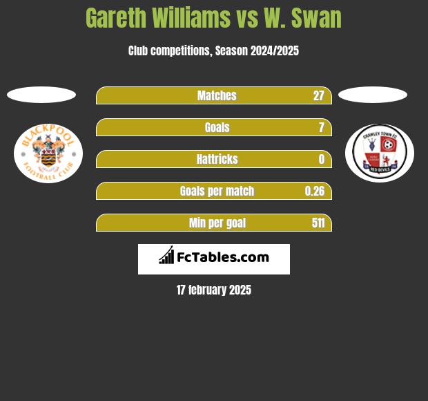 Gareth Williams vs W. Swan h2h player stats