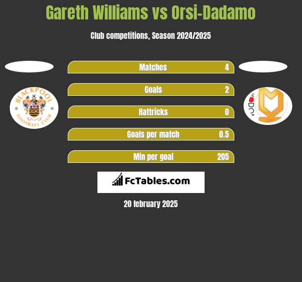 Gareth Williams vs Orsi-Dadamo h2h player stats