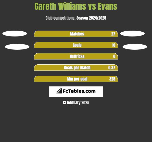 Gareth Williams vs Evans h2h player stats