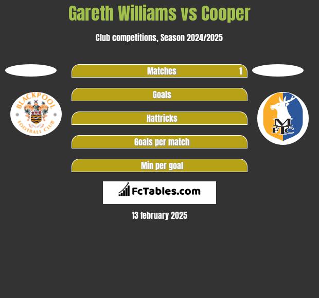 Gareth Williams vs Cooper h2h player stats