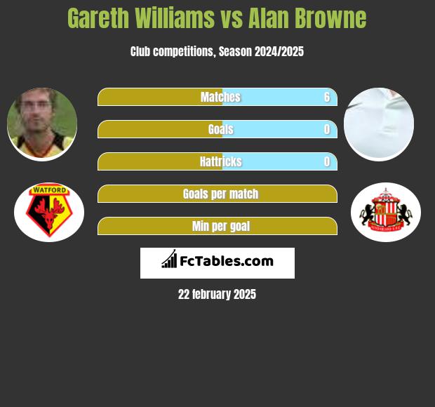 Gareth Williams vs Alan Browne h2h player stats