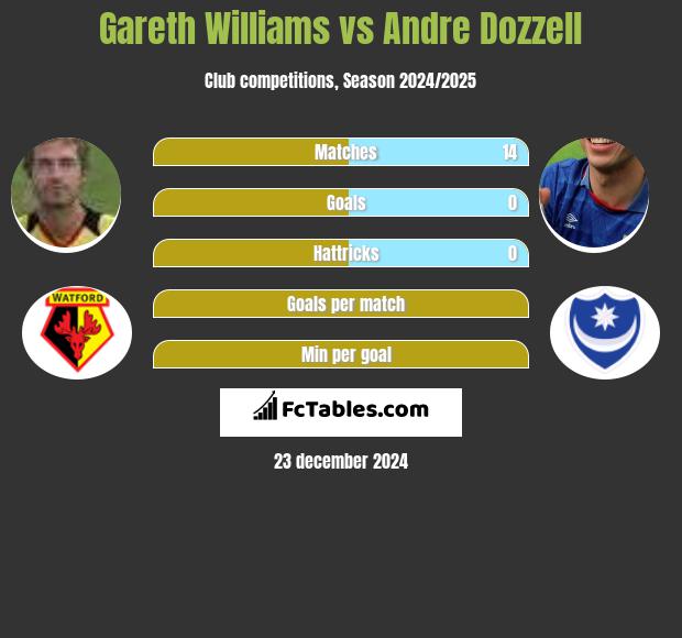 Gareth Williams vs Andre Dozzell h2h player stats