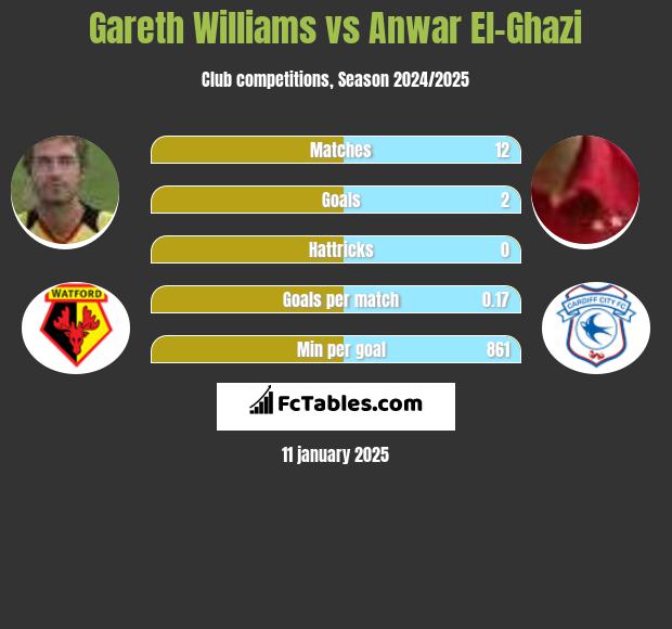 Gareth Williams vs Anwar El-Ghazi h2h player stats