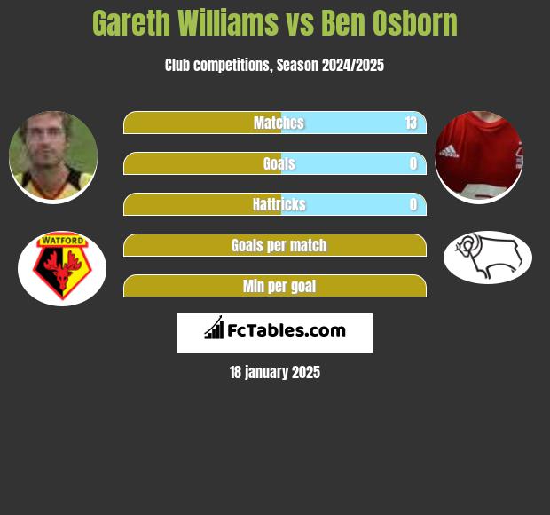 Gareth Williams vs Ben Osborn h2h player stats