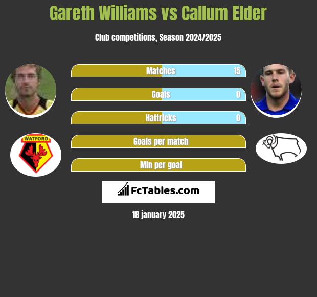 Gareth Williams vs Callum Elder h2h player stats