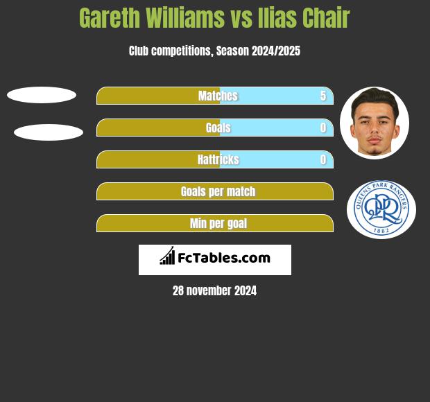 Gareth Williams vs Ilias Chair h2h player stats