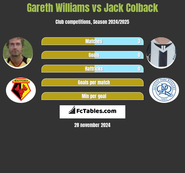 Gareth Williams vs Jack Colback h2h player stats