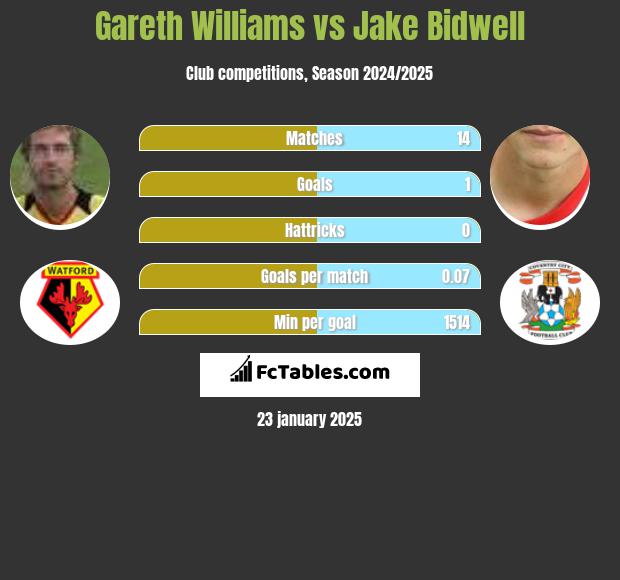 Gareth Williams vs Jake Bidwell h2h player stats