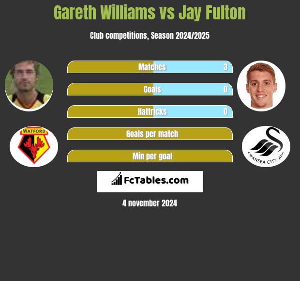 Gareth Williams vs Jay Fulton h2h player stats