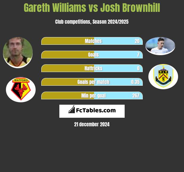 Gareth Williams vs Josh Brownhill h2h player stats