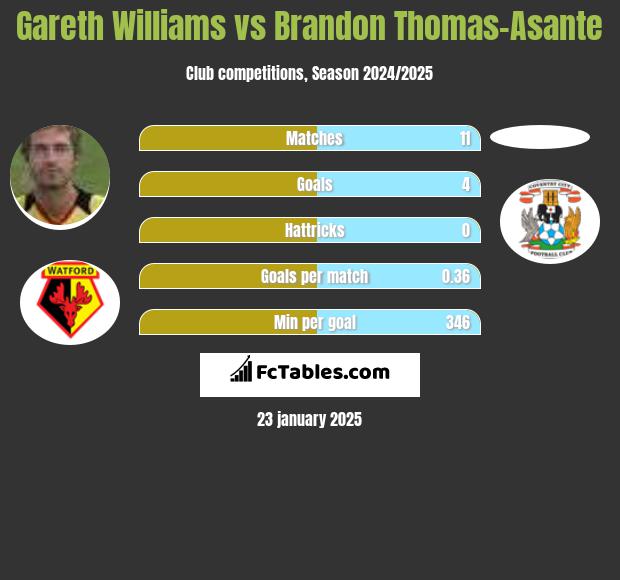 Gareth Williams vs Brandon Thomas-Asante h2h player stats