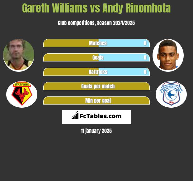 Gareth Williams vs Andy Rinomhota h2h player stats