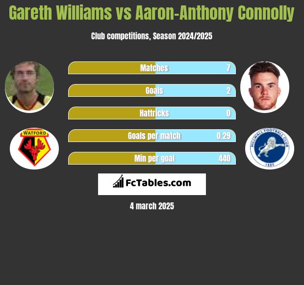 Gareth Williams vs Aaron-Anthony Connolly h2h player stats