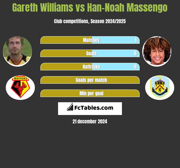 Gareth Williams vs Han-Noah Massengo h2h player stats