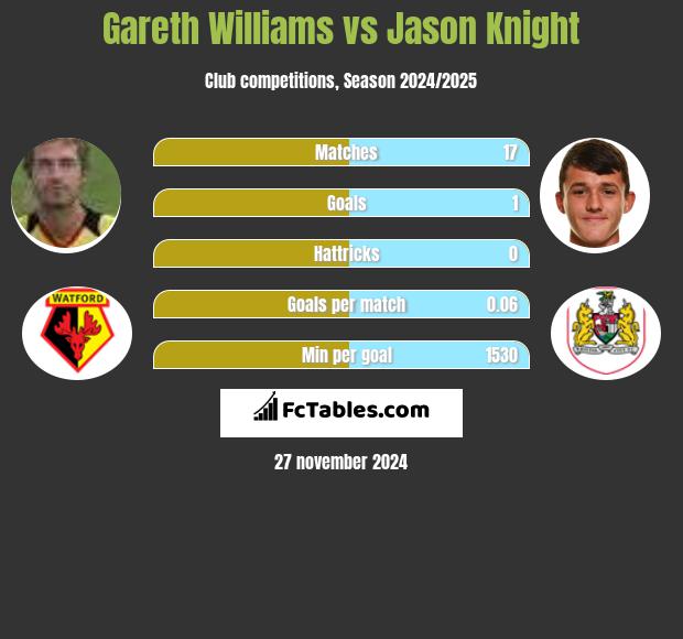 Gareth Williams vs Jason Knight h2h player stats