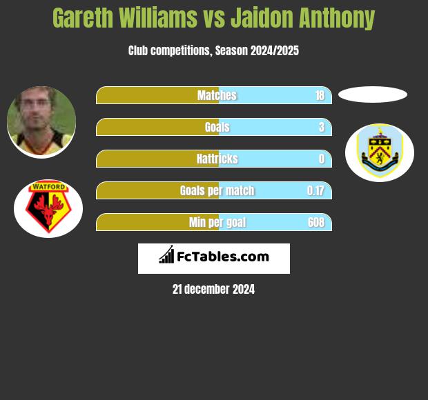 Gareth Williams vs Jaidon Anthony h2h player stats