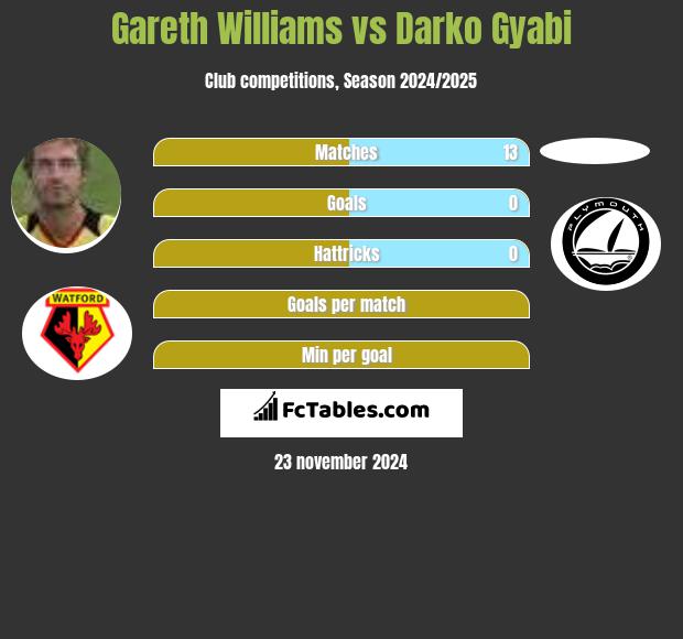 Gareth Williams vs Darko Gyabi h2h player stats