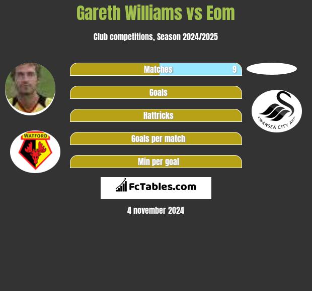 Gareth Williams vs Eom h2h player stats