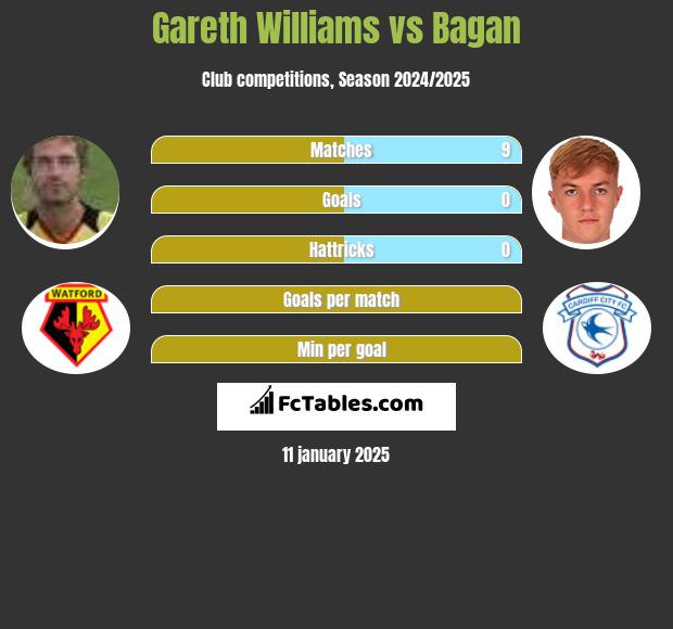 Gareth Williams vs Bagan h2h player stats