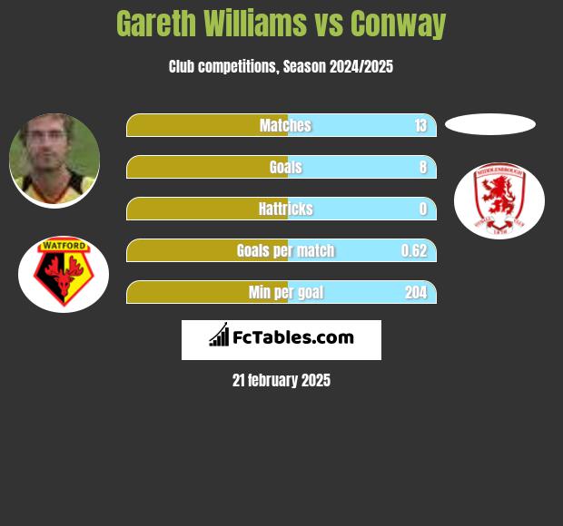 Gareth Williams vs Conway h2h player stats