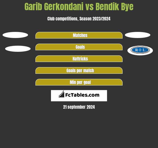 Garib Gerkondani vs Bendik Bye h2h player stats