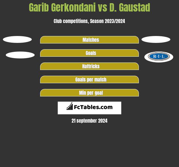 Garib Gerkondani vs D. Gaustad h2h player stats