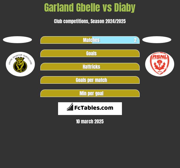 Garland Gbelle vs Diaby h2h player stats