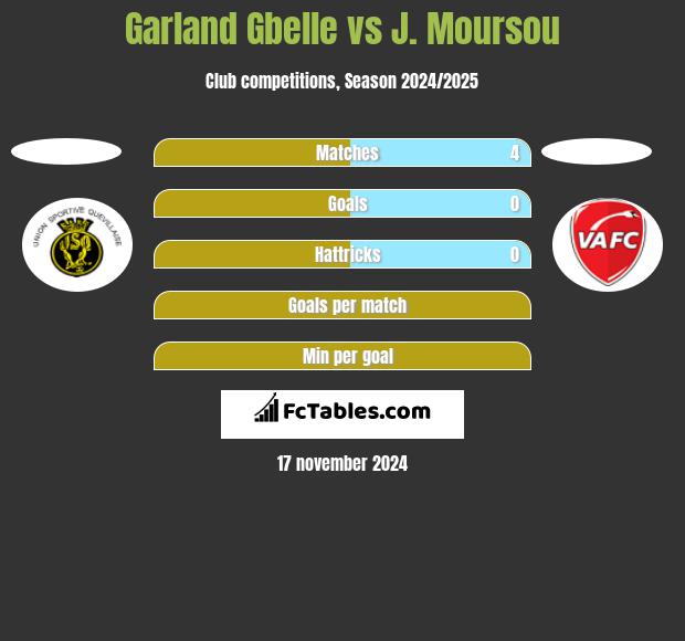 Garland Gbelle vs J. Moursou h2h player stats