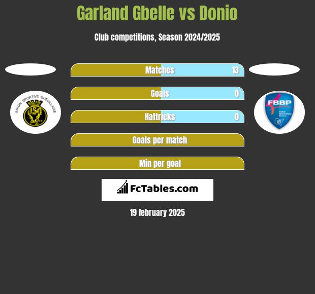 Garland Gbelle vs Donio h2h player stats