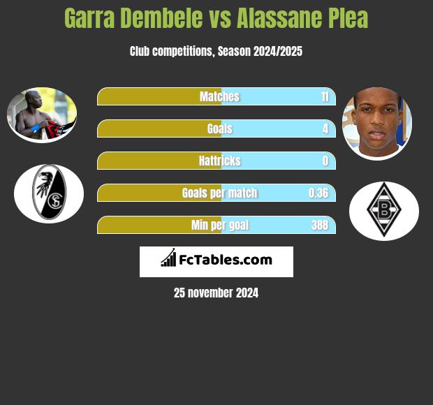 Garra Dembele vs Alassane Plea h2h player stats