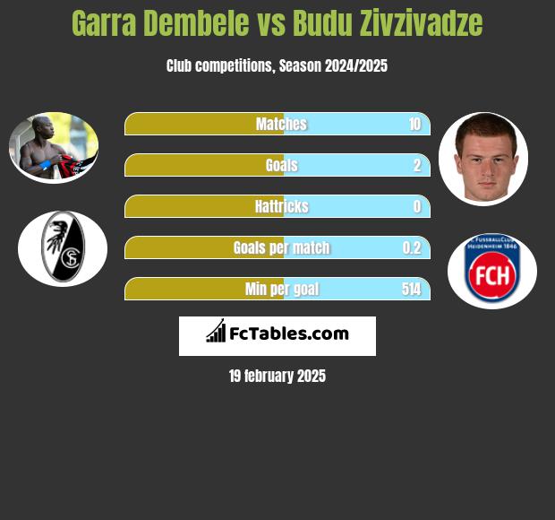 Garra Dembele vs Budu Zivzivadze h2h player stats