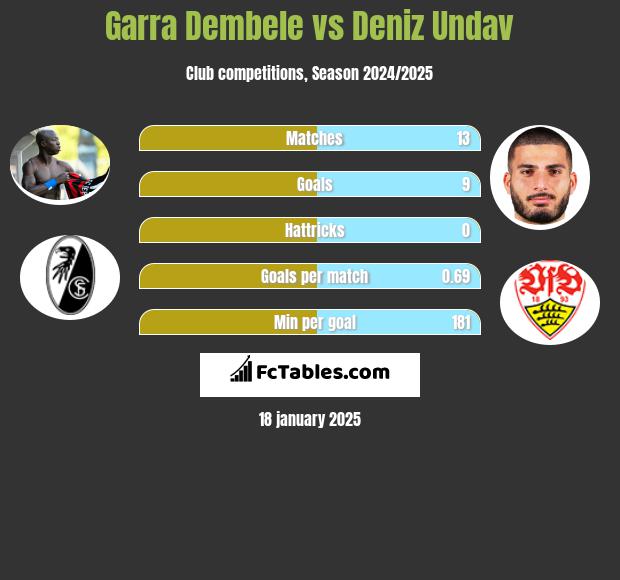 Garra Dembele vs Deniz Undav h2h player stats