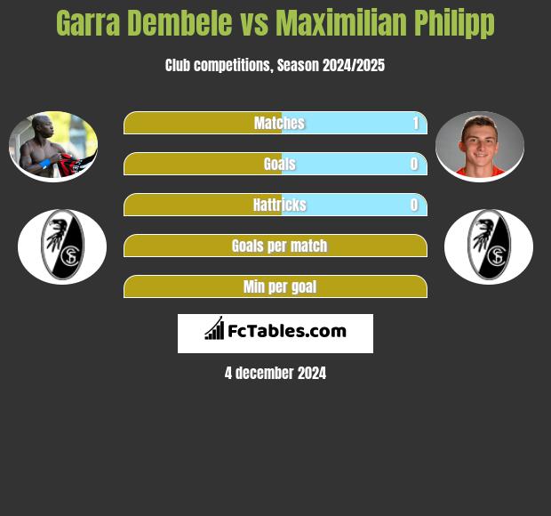 Garra Dembele vs Maximilian Philipp h2h player stats