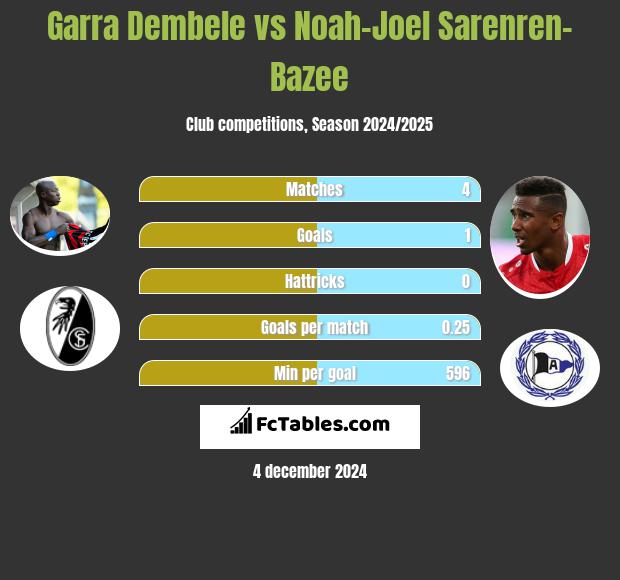 Garra Dembele vs Noah-Joel Sarenren-Bazee h2h player stats