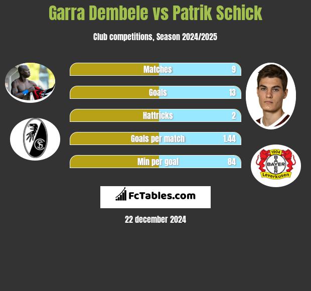 Garra Dembele vs Patrik Schick h2h player stats