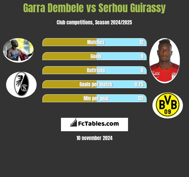 Garra Dembele vs Serhou Guirassy h2h player stats