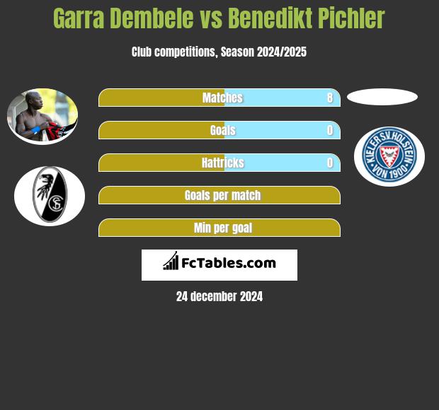 Garra Dembele vs Benedikt Pichler h2h player stats