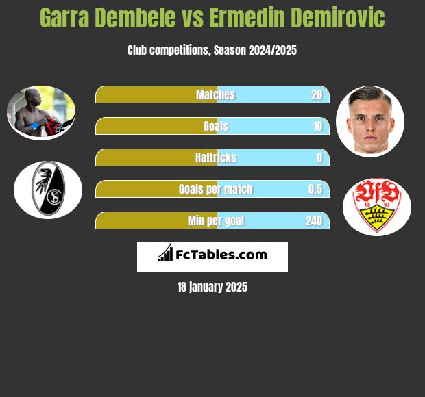 Garra Dembele vs Ermedin Demirovic h2h player stats