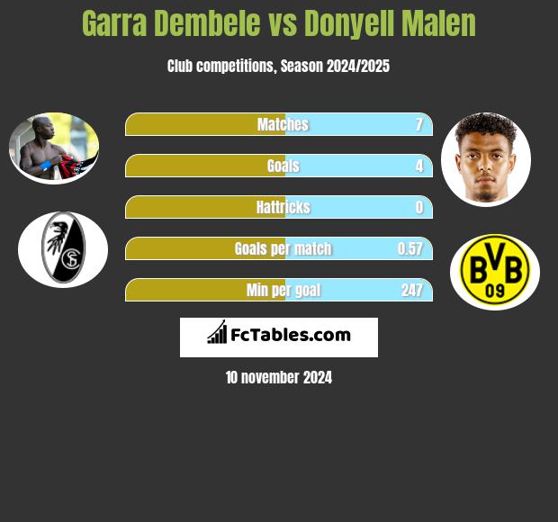 Garra Dembele vs Donyell Malen h2h player stats