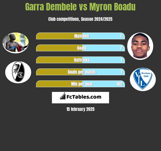 Garra Dembele vs Myron Boadu h2h player stats