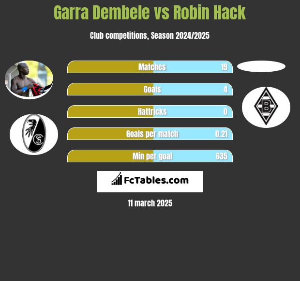 Garra Dembele vs Robin Hack h2h player stats