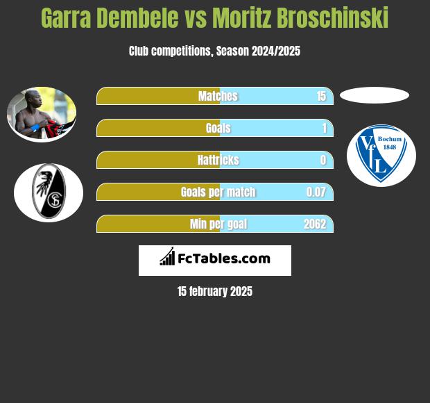 Garra Dembele vs Moritz Broschinski h2h player stats