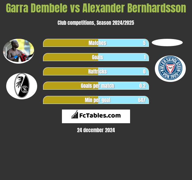 Garra Dembele vs Alexander Bernhardsson h2h player stats