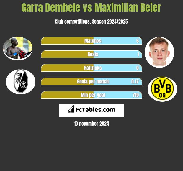 Garra Dembele vs Maximilian Beier h2h player stats