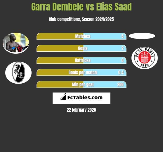 Garra Dembele vs Elias Saad h2h player stats