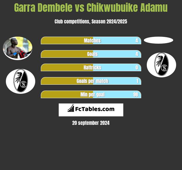 Garra Dembele vs Chikwubuike Adamu h2h player stats