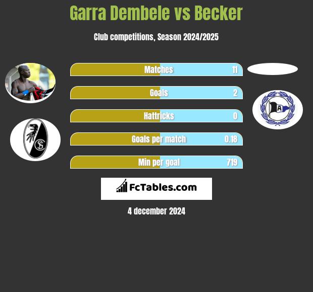 Garra Dembele vs Becker h2h player stats